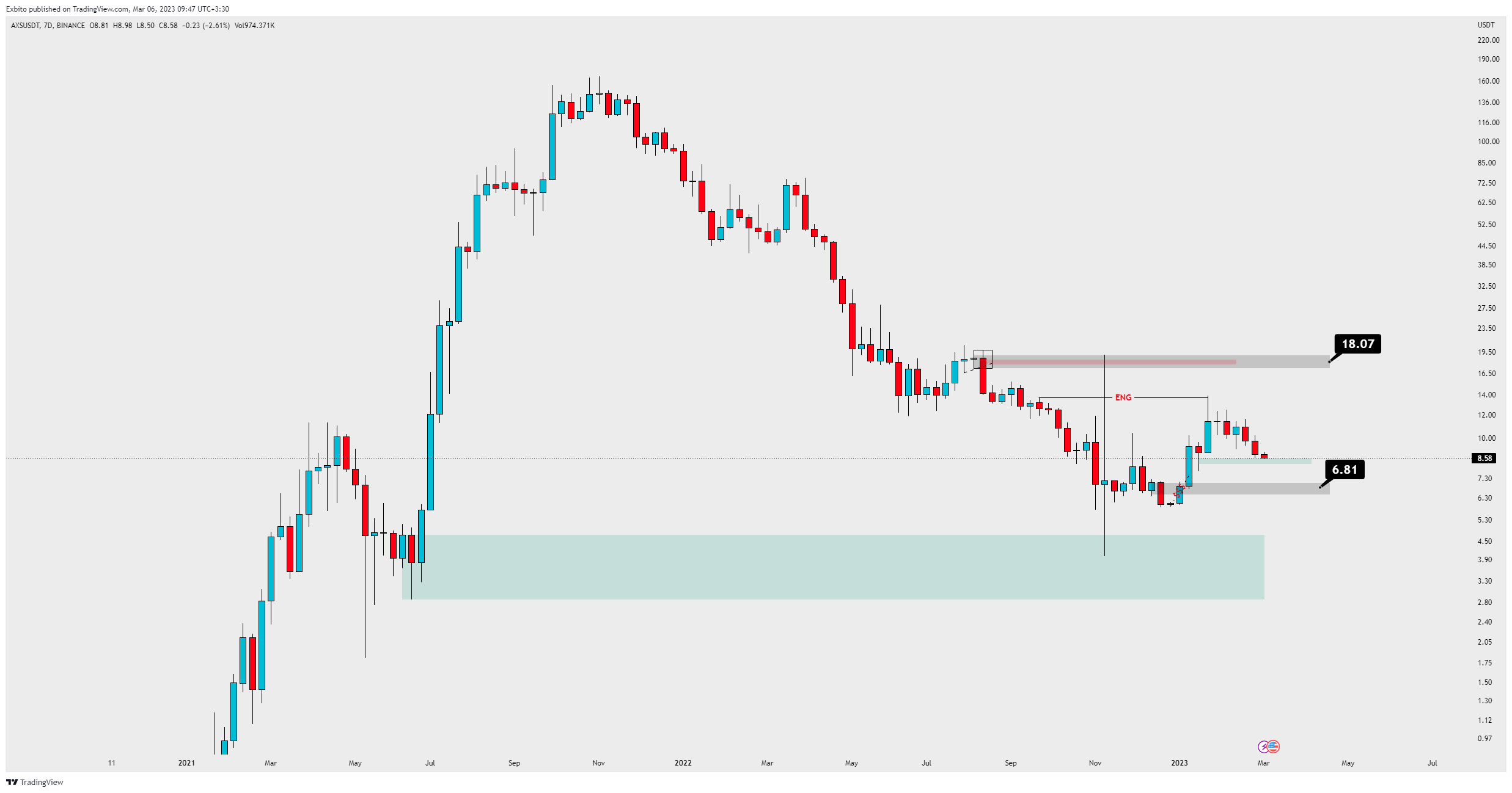 Immagine del grafico BINANCE:AXSUSDT di Exbito