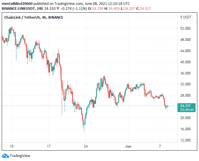 Chainlink price analysis: Chainlink price to challenge the $25 mark 3 Chainlink price analysis: Chainlink price to challenge the $25 mark 2
