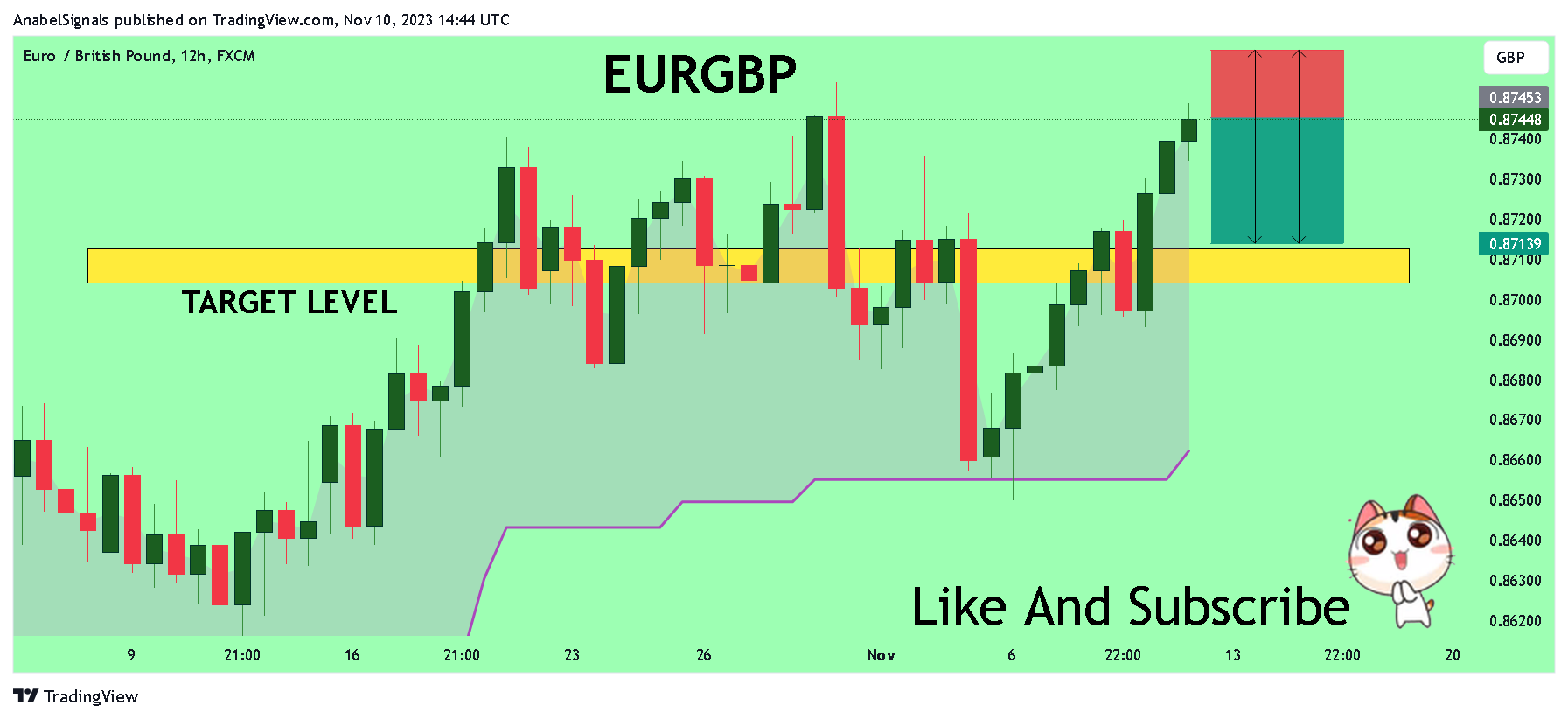 AnabelSignals tarafından FX:EURGBP Grafik Görseli