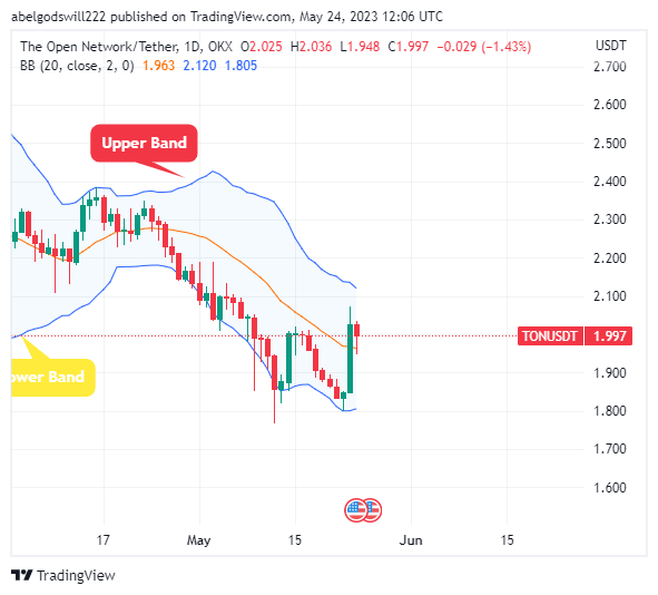 OKX:TONUSDT Chart Image by abelgodswill222