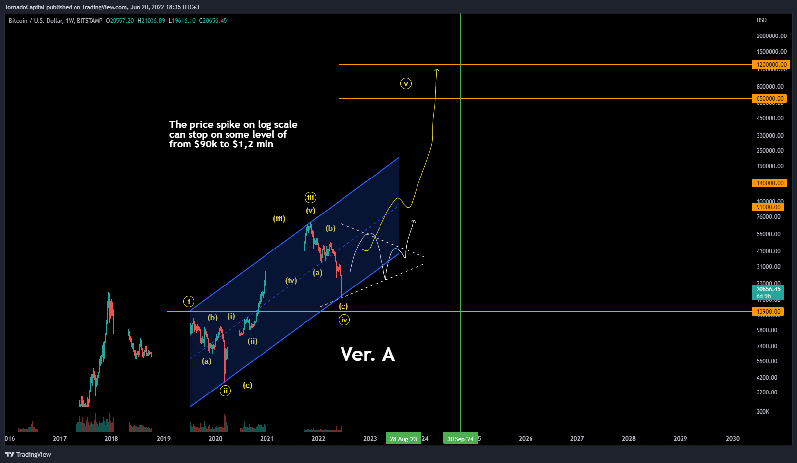 HurricaneCapital tarafından BITSTAMP:BTCUSD Grafik Görseli
