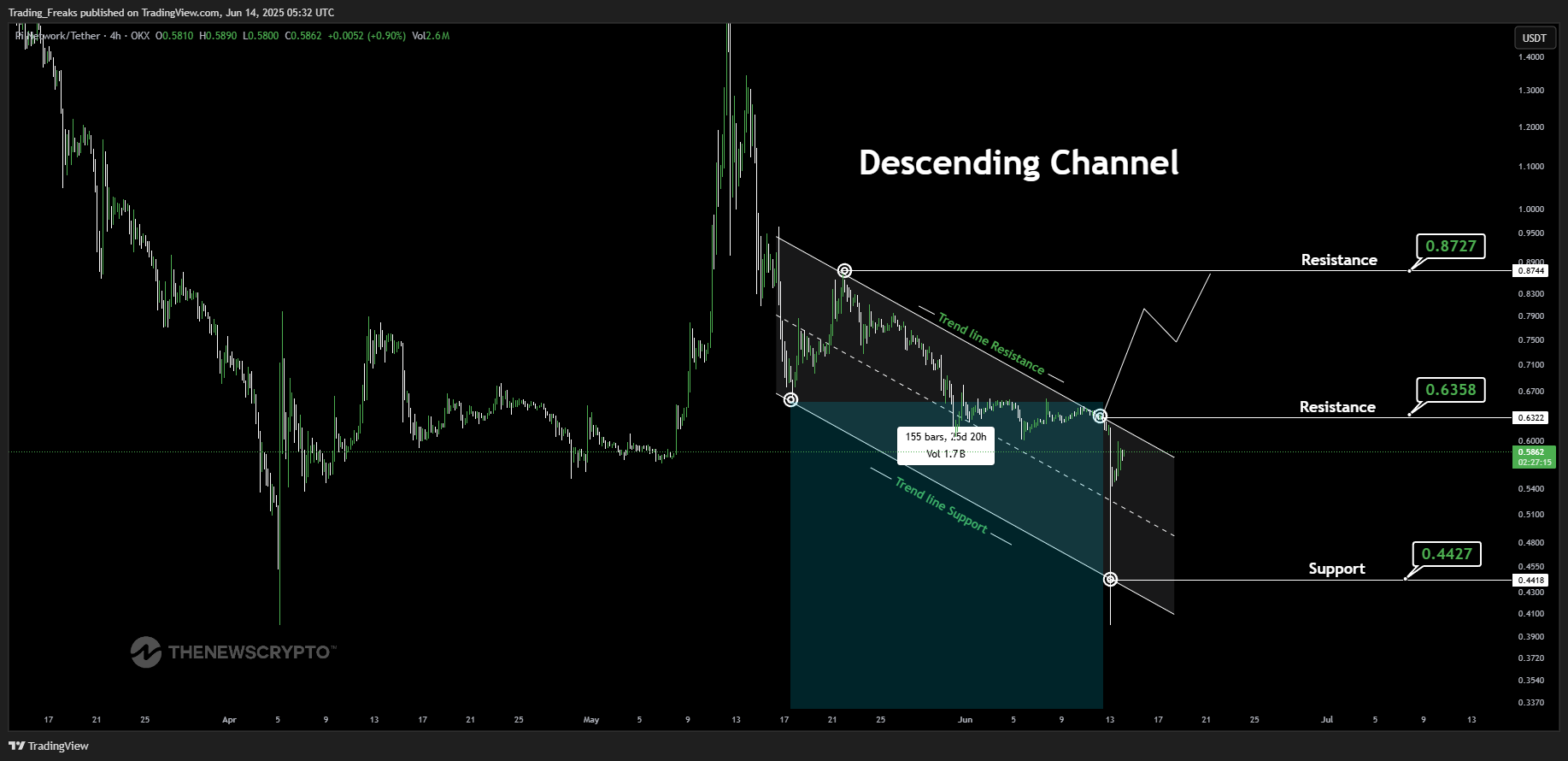 Imej Carta OKX:PIUSDT oleh Trading_Freaks