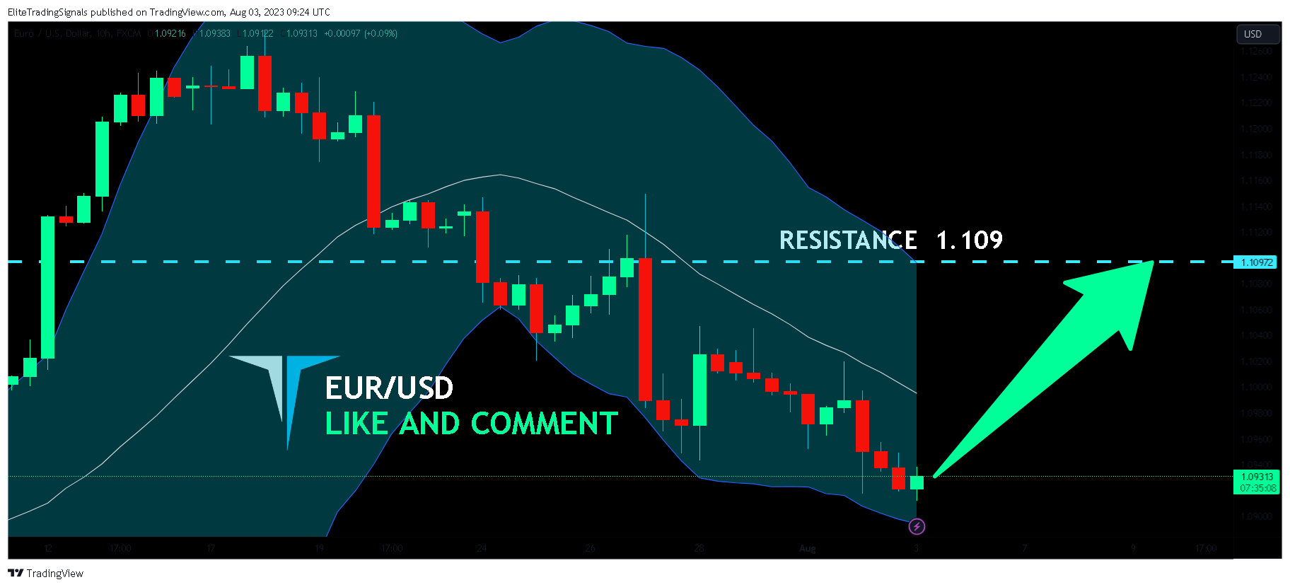 FX:EURUSD圖表圖片，作者：EliteTradingSignals