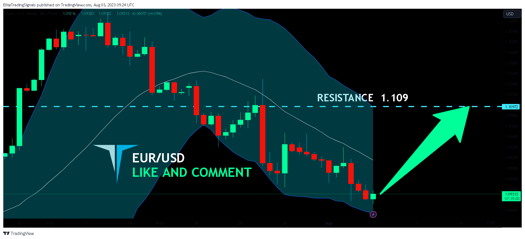 FX:EURUSD Chart Image by EliteTradingSignals