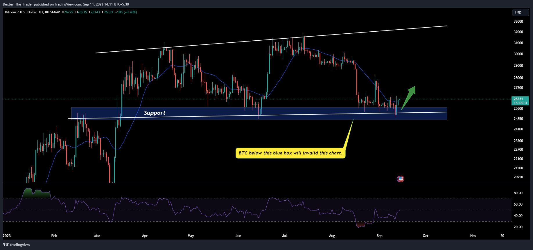 BITSTAMP:BTCUSD圖表圖片，作者：Dexter_The_Trader