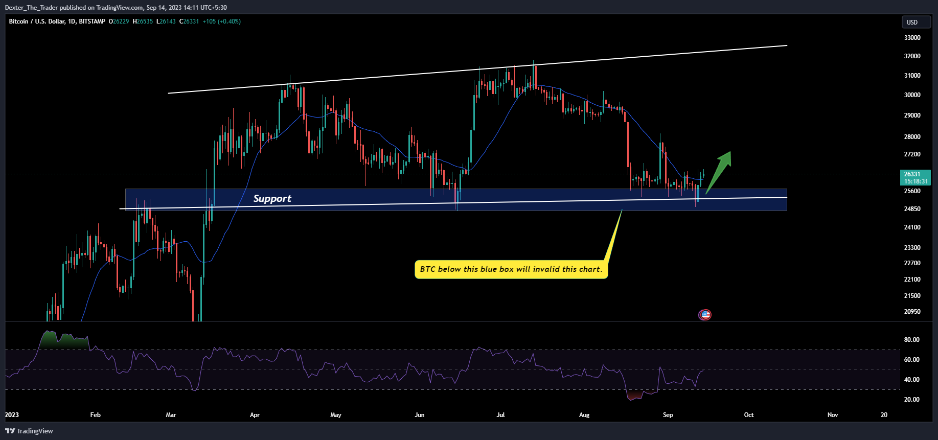 BITSTAMP:BTCUSD Chart Image by Dexter_The_Trader