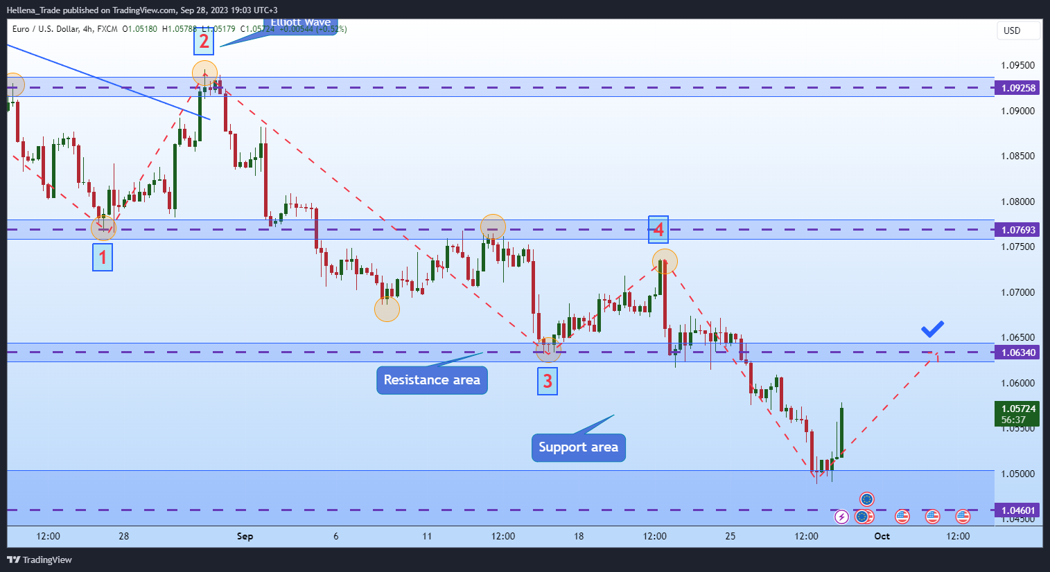 Hellena_Trade tarafından FX:EURUSD Grafik Görseli