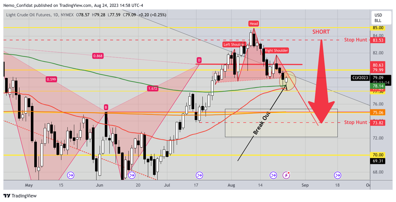 Imej Carta NYMEX:CL1! oleh Nemo_Confidat
