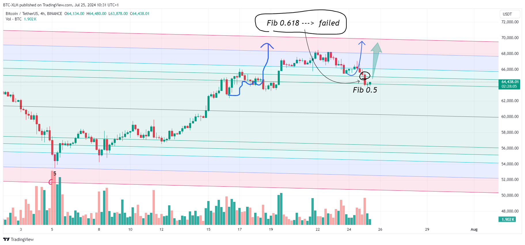 Imej Carta BINANCE:BTCUSDT oleh BTC-XLM