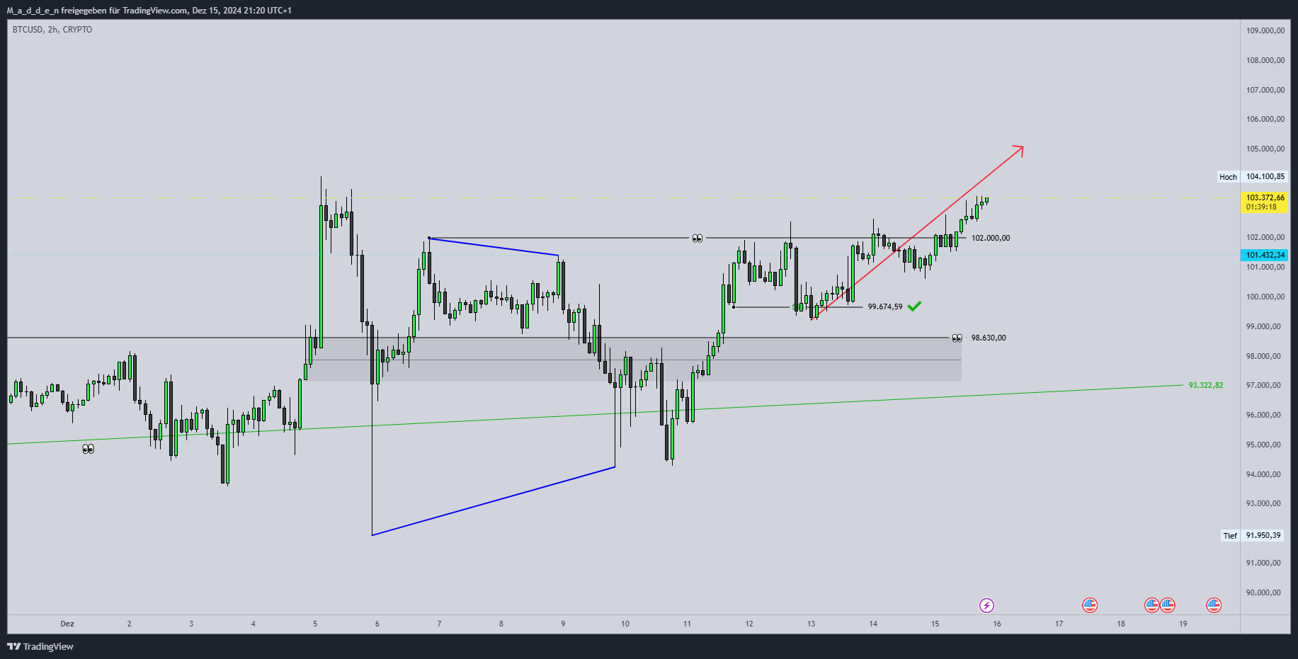 M_a_d_d_e_n tarafından CRYPTO:BTCUSD Grafik Görseli