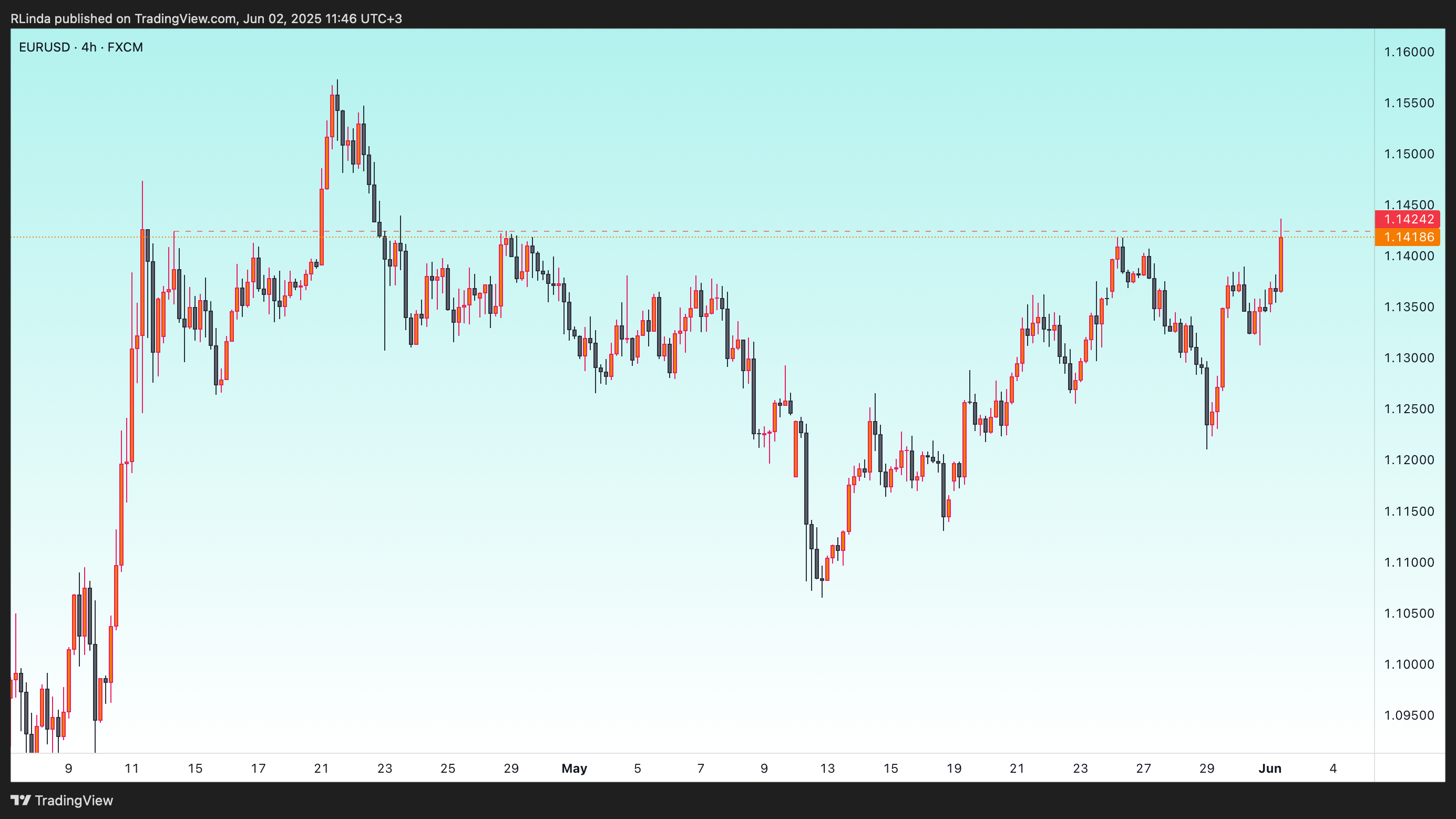 RLinda tarafından FX:EURUSD Grafik Görseli