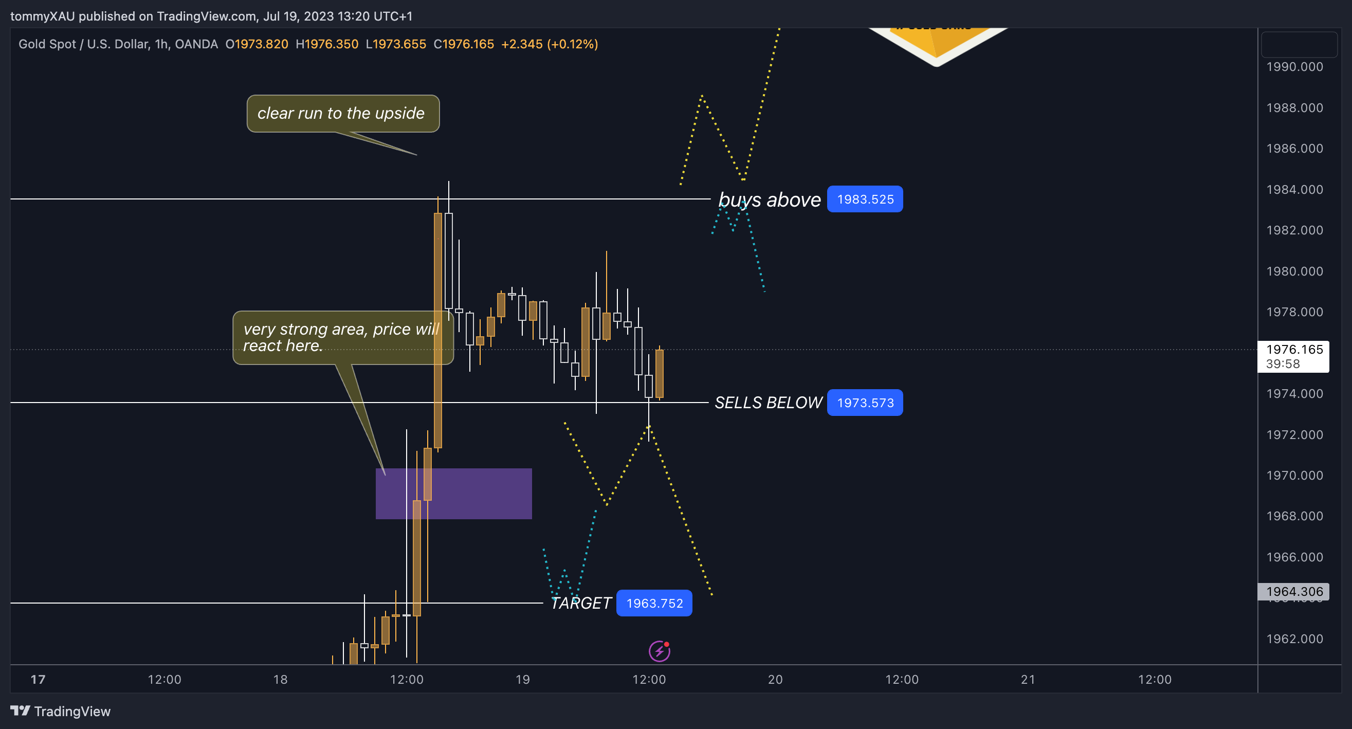 OANDA:XAUUSD Chart Image by tommyXAU