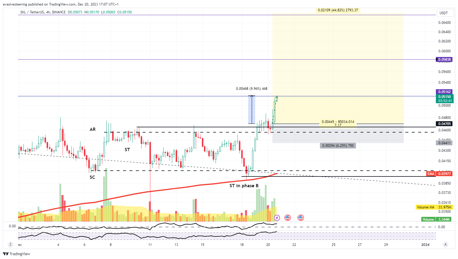 BINANCE:SKLUSDT圖表圖片，作者：evasivesteering