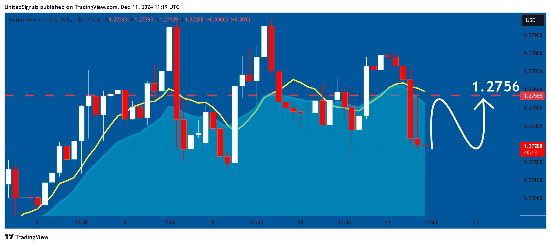 UnitedSignals tarafından FX:GBPUSD Grafik Görseli