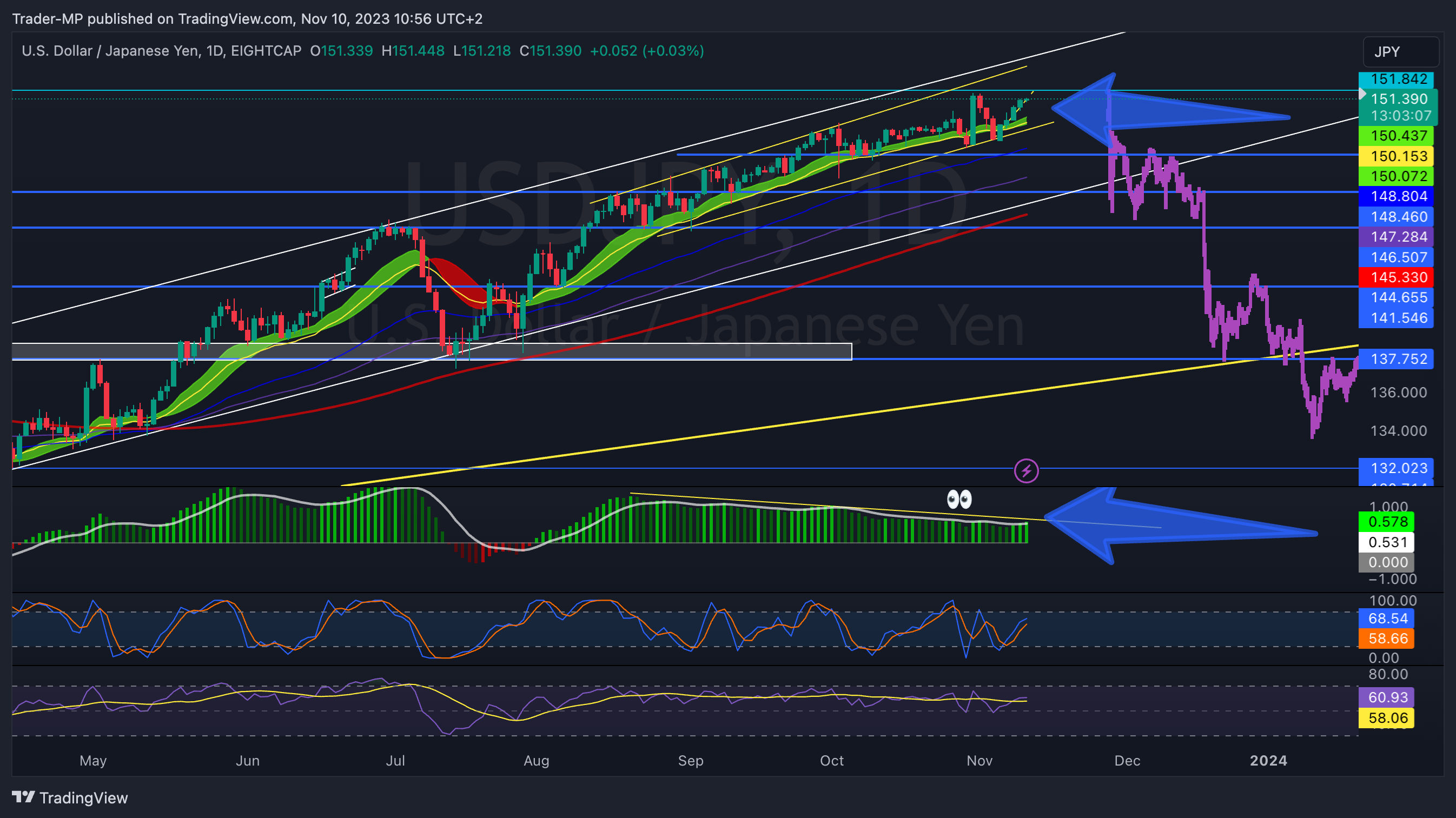 Immagine del grafico EIGHTCAP:USDJPY di Trader-MP
