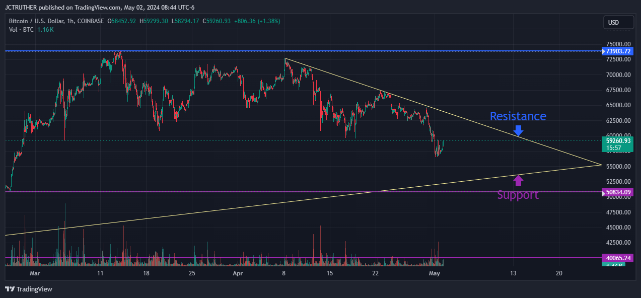 COINBASE:BTCUSD圖表圖片，作者：JCTRUTHER