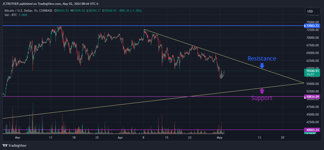 COINBASE:BTCUSD Chart Image by JCTRUTHER