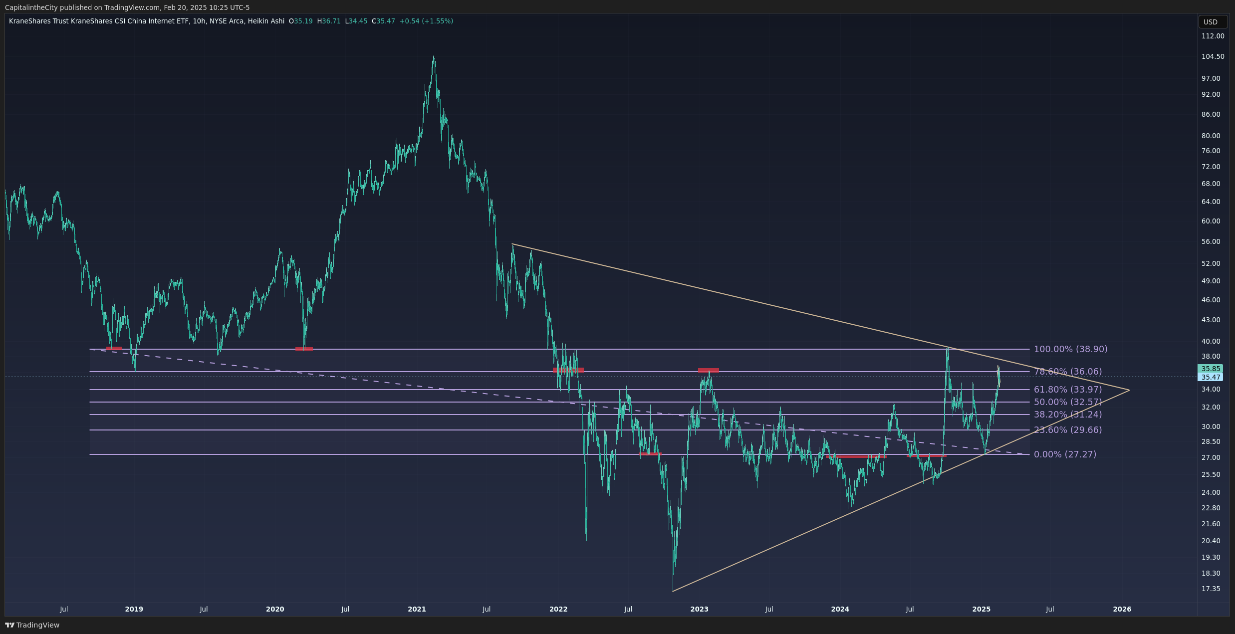 Immagine del grafico BATS:KWEB di CapitalintheCity