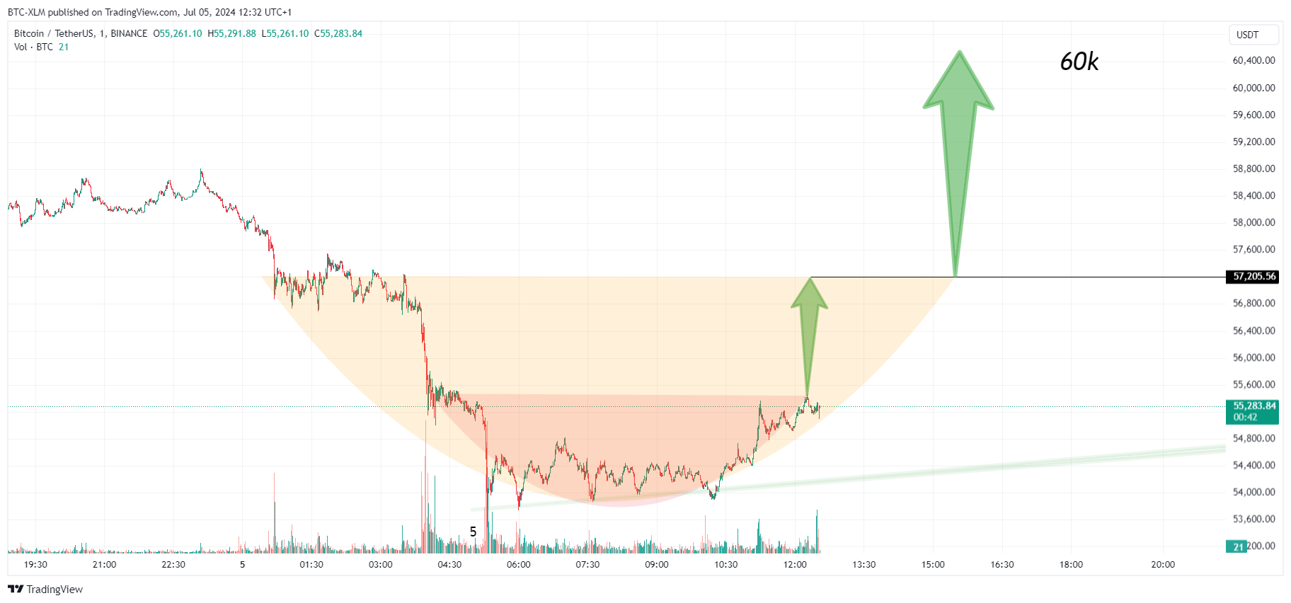 BTC-XLM tarafından BINANCE:BTCUSDT Grafik Görseli