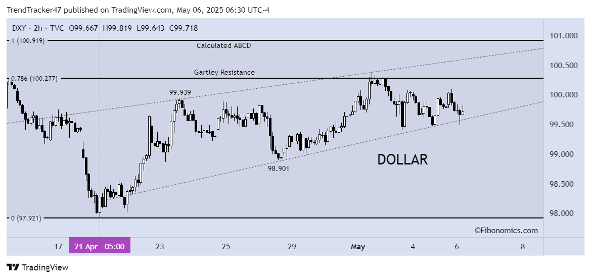 Immagine del grafico TVC:DXY di TrendTracker47