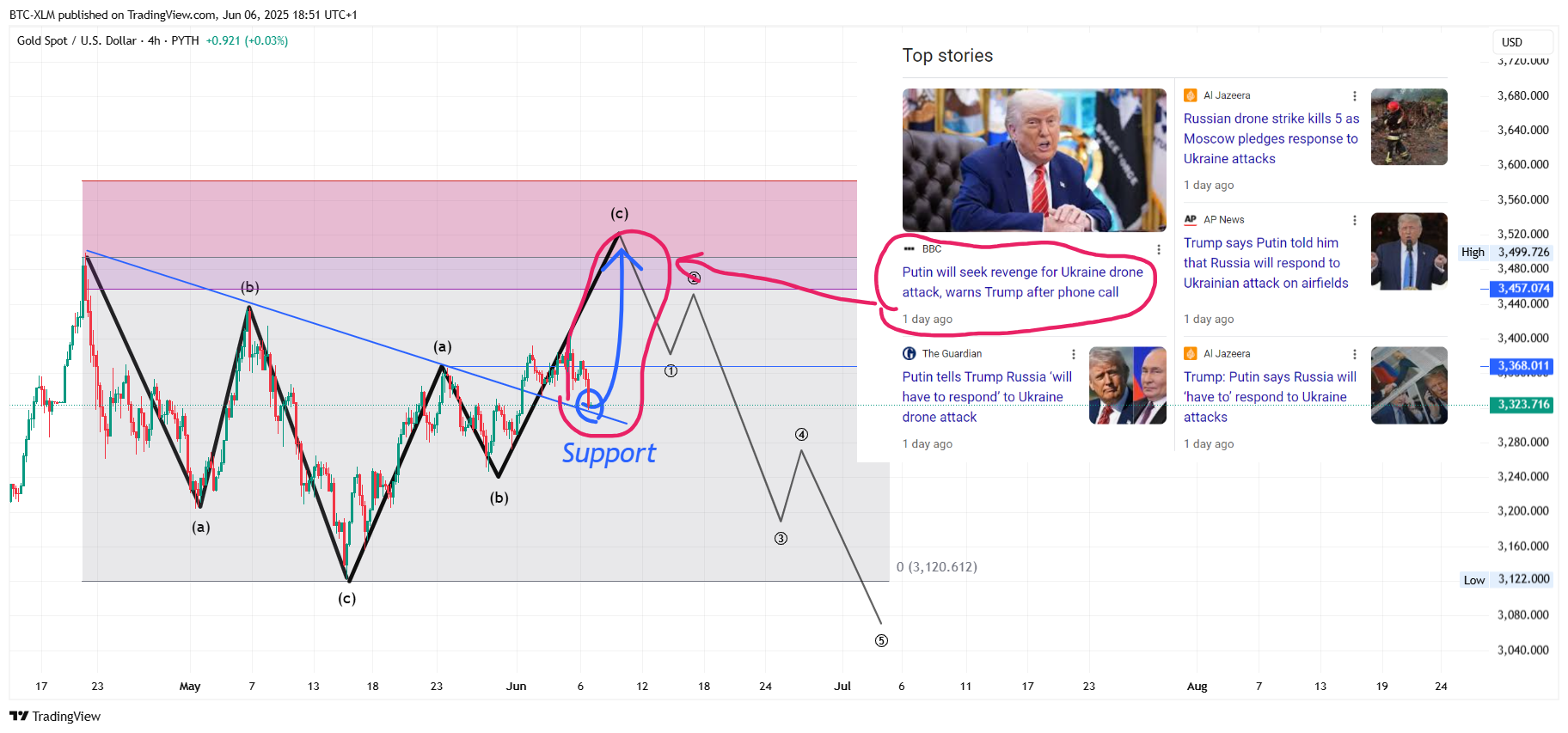 Imej Carta PYTH:XAUUSD oleh BTC-XLM