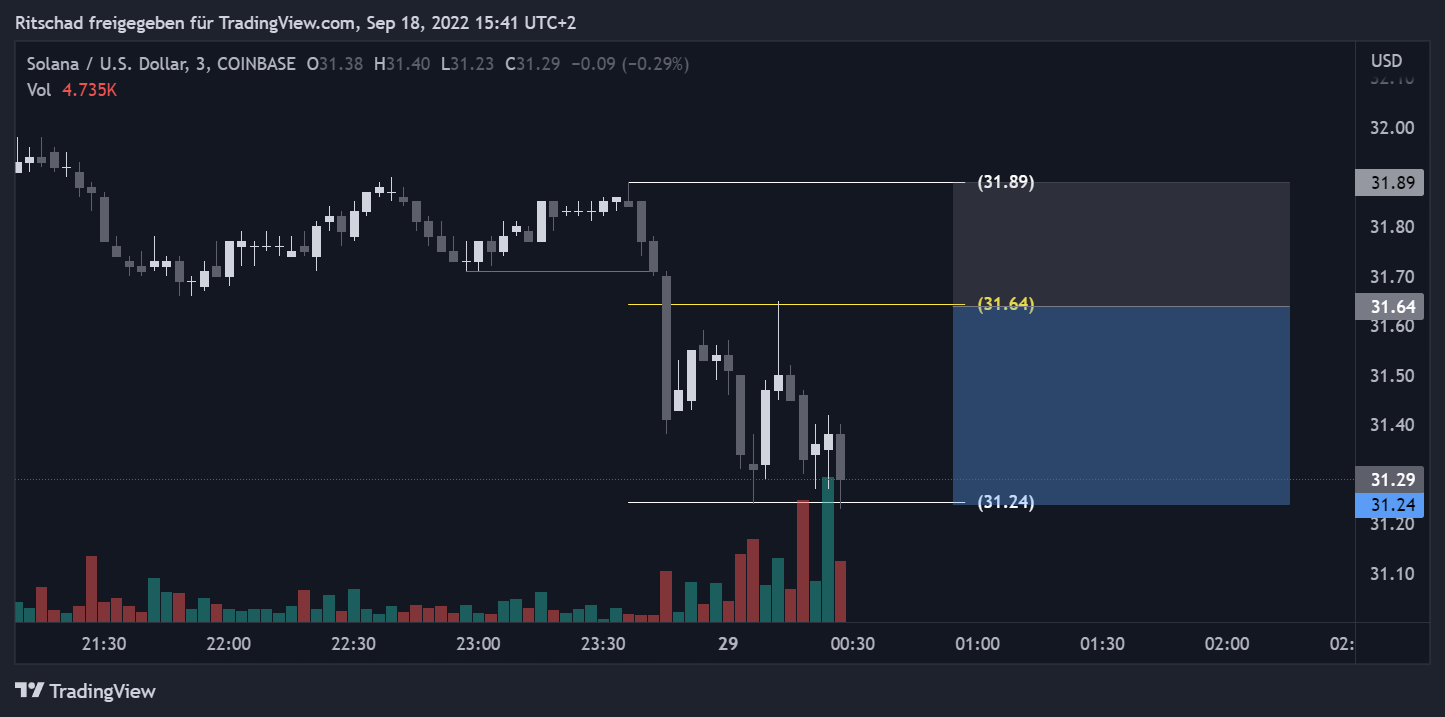 COINBASE:SOLUSD Chart Image by Ritschad — TradingView