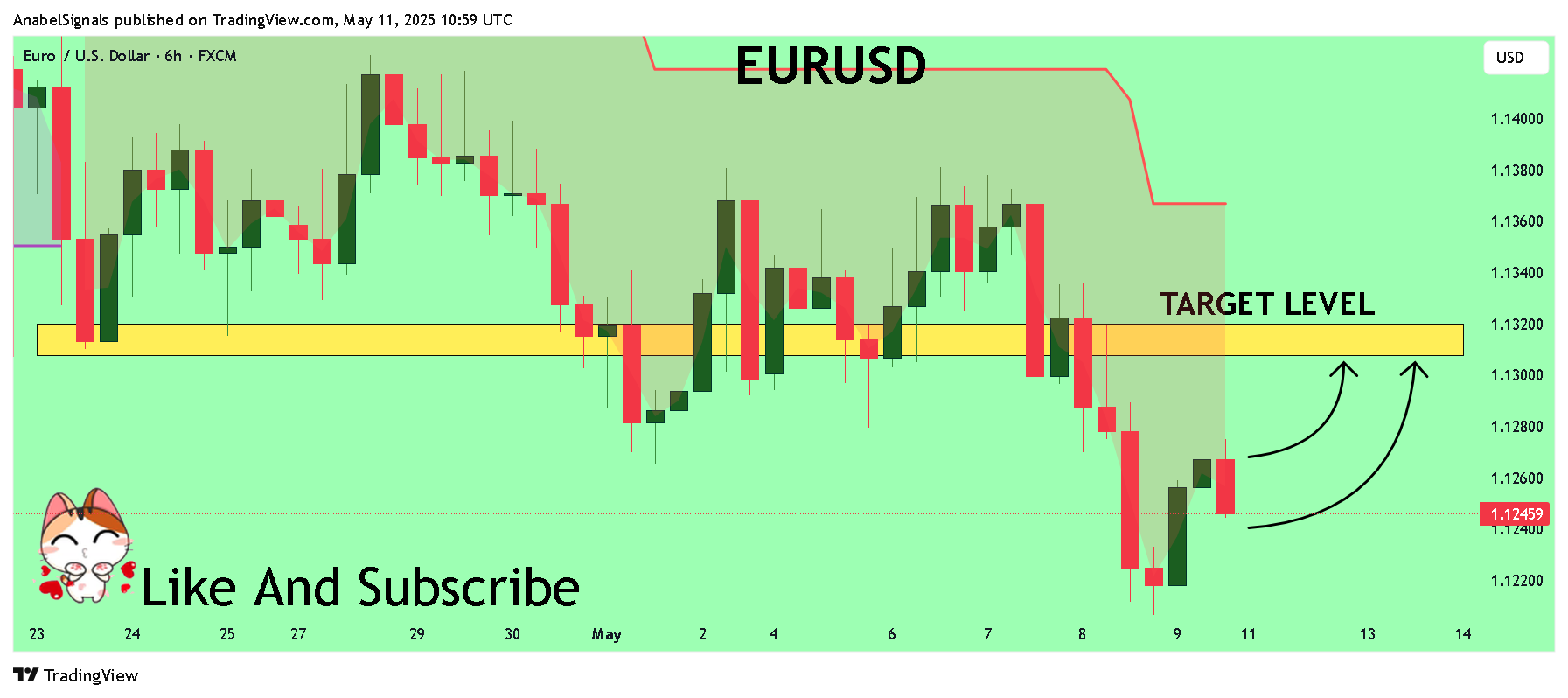 Imej Carta FX:EURUSD oleh AnabelSignals