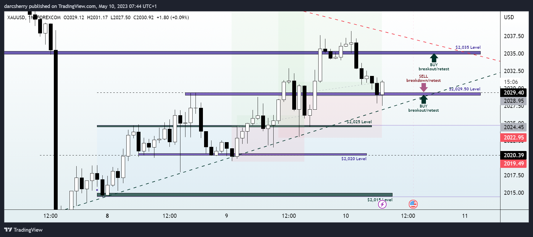 Imej Carta FOREXCOM:XAUUSD oleh darcsherry