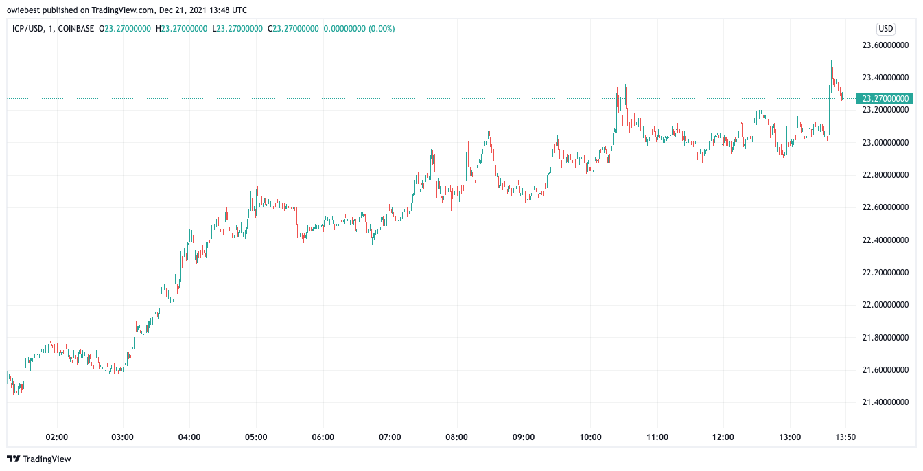 COINBASE:ICPUSD圖表圖片，作者：owiebest