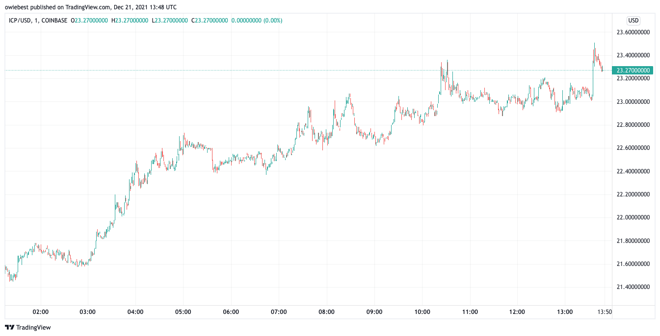 COINBASE:ICPUSD Obraz Wykresu autorstwa: owiebest