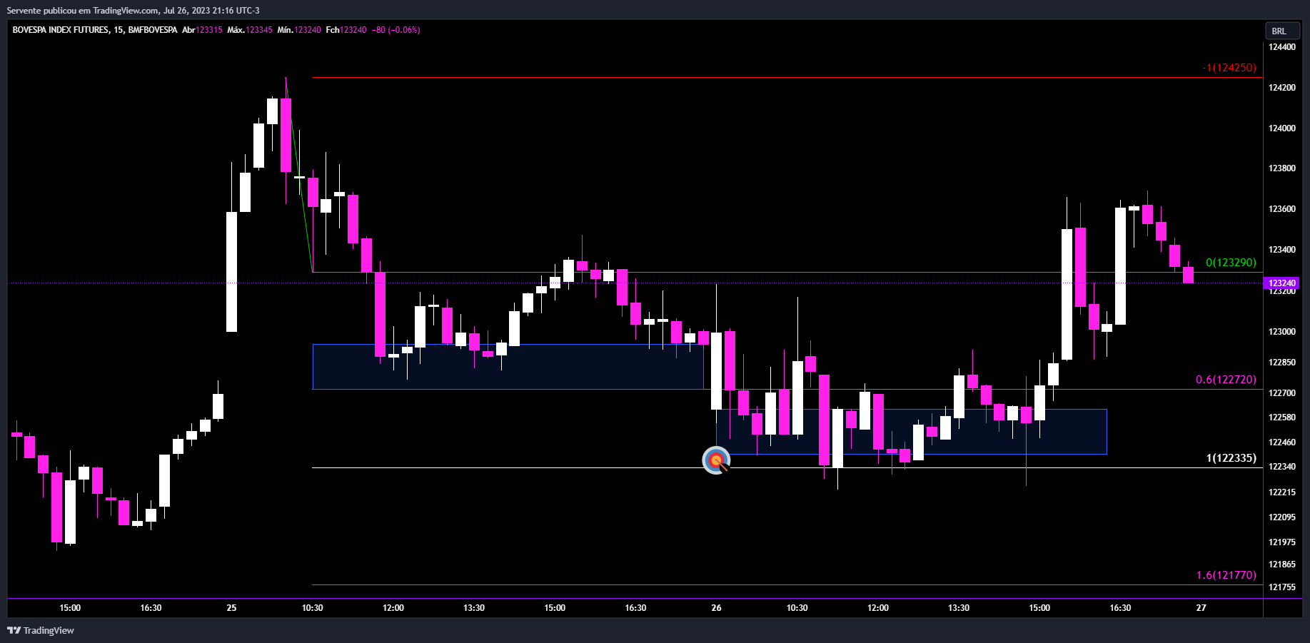 BMFBOVESPA:IND1! Chart Image by Realizador