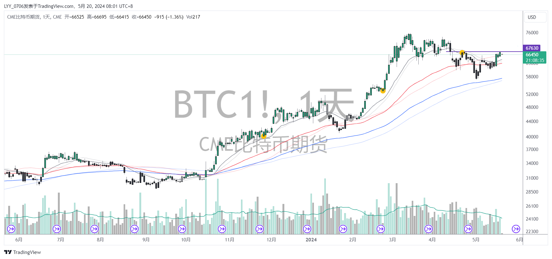 LYY_0706 tarafından CME_DL:BTC1! Grafik Görseli