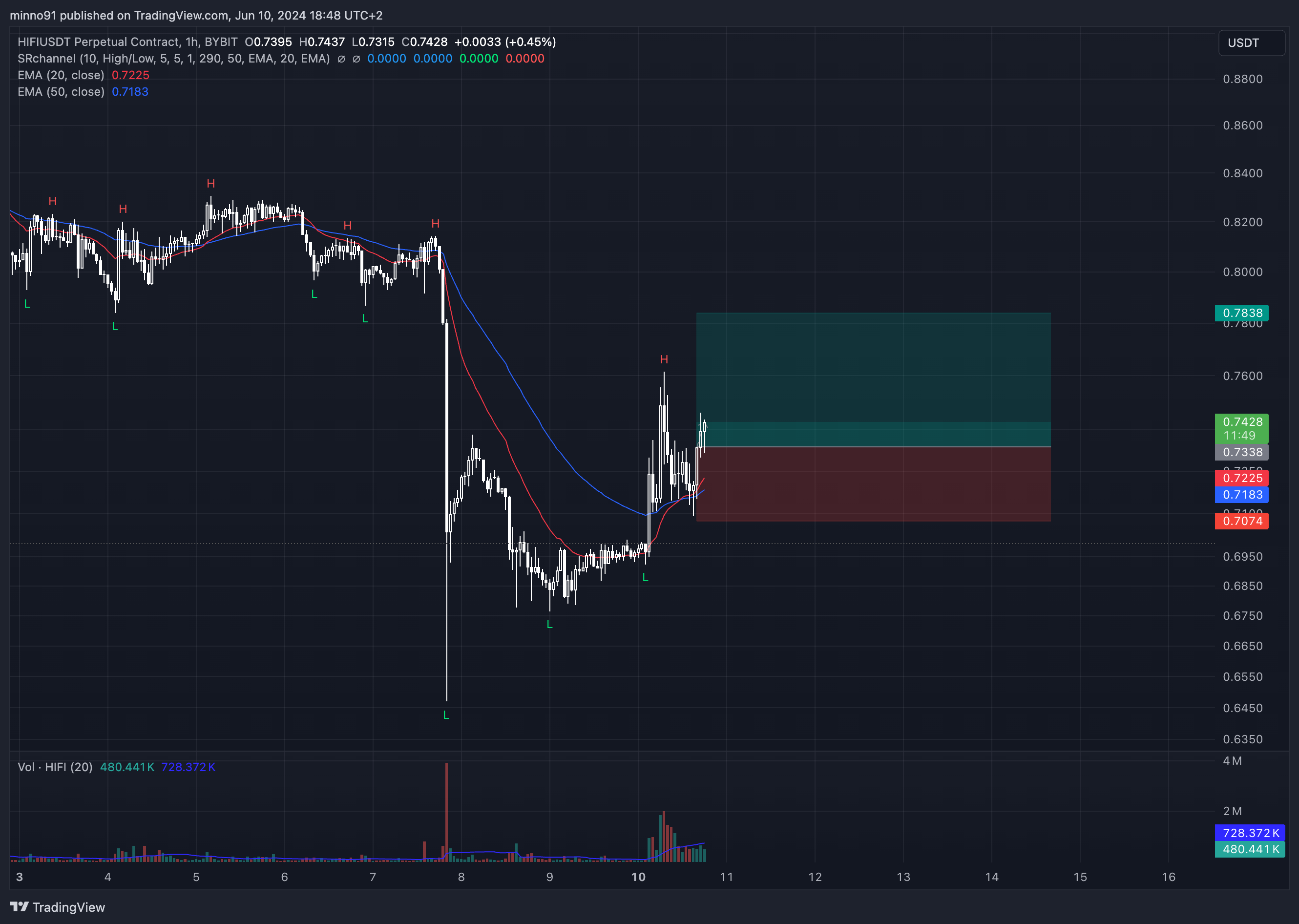 minno91 tarafından BYBIT:HIFIUSDT.P Grafik Görseli