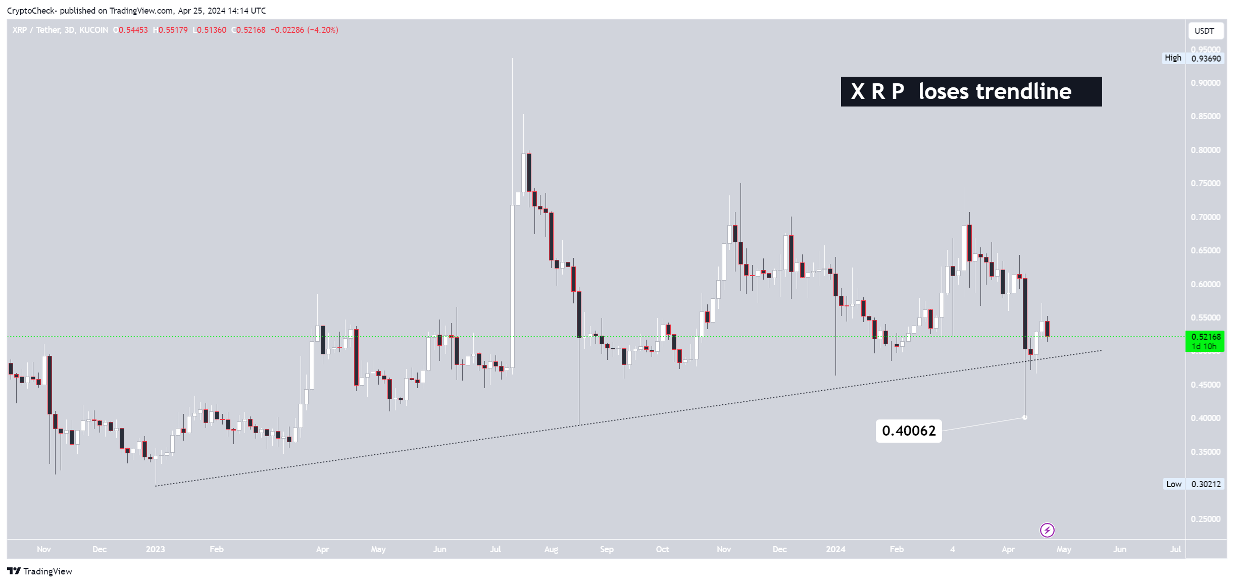 Crypto-Check- tarafından KUCOIN:XRPUSDT Grafik Görseli