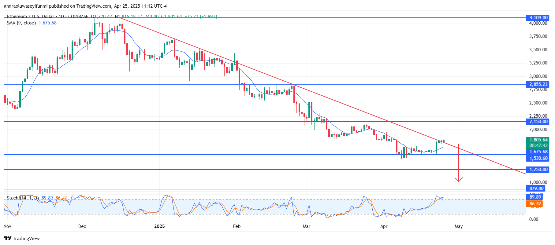 ETHUSD Remains Pressured Under Key Trend Resistance