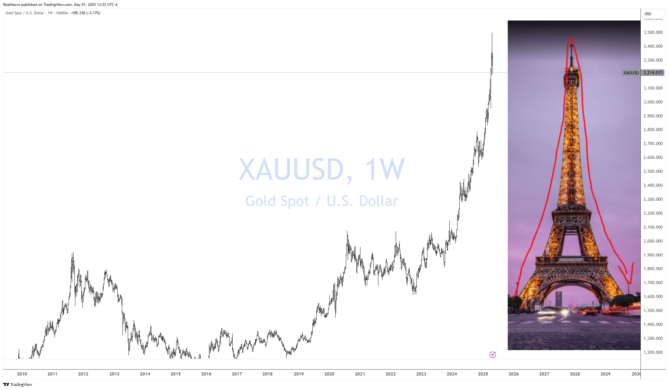 Immagine del grafico OANDA:XAUUSD di RealMacro