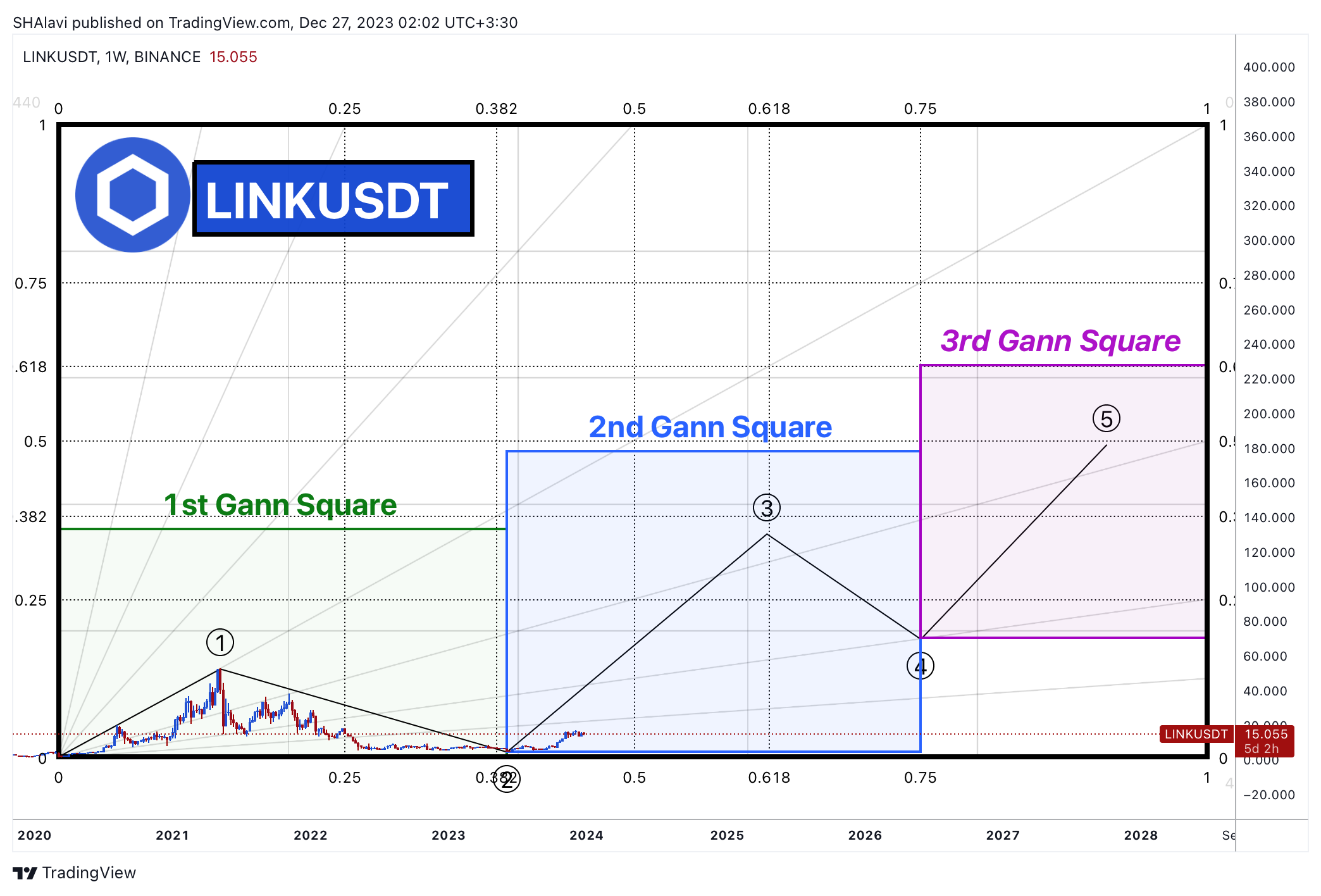 BINANCE:LINKUSDT圖表圖片，作者：SHAlavi
