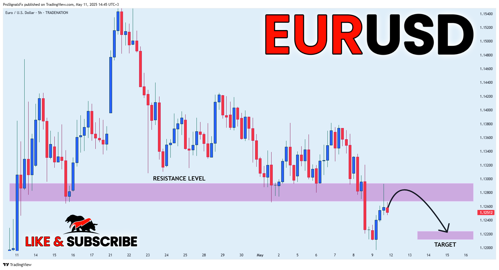 ProSignalsFx tarafından TRADENATION:EURUSD Grafik Görseli