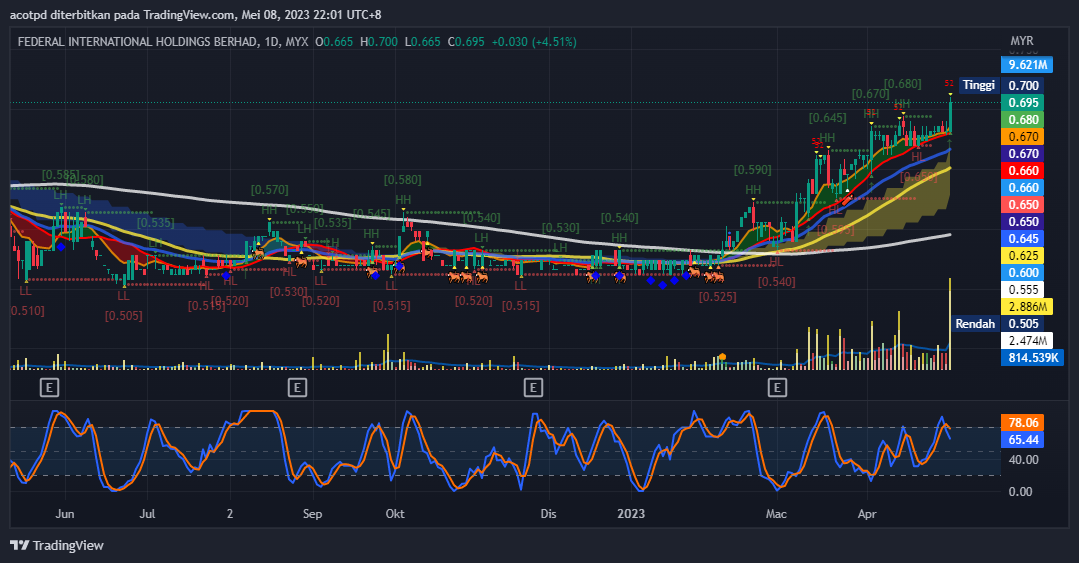 MYX:FIHB Chart Image by acotpd
