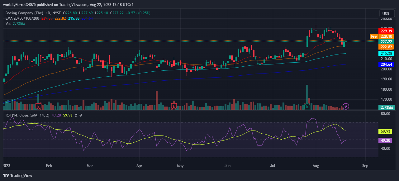 NYSE:BA Chart Image by worldlyFerret34075