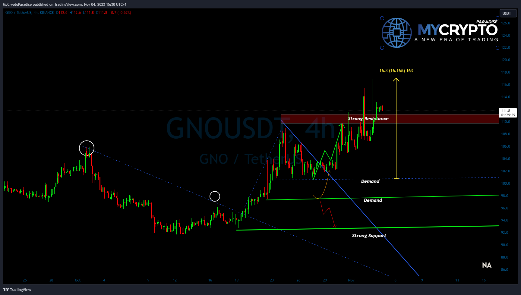 Imej Carta BINANCE:GNOUSDT oleh MyCryptoParadise