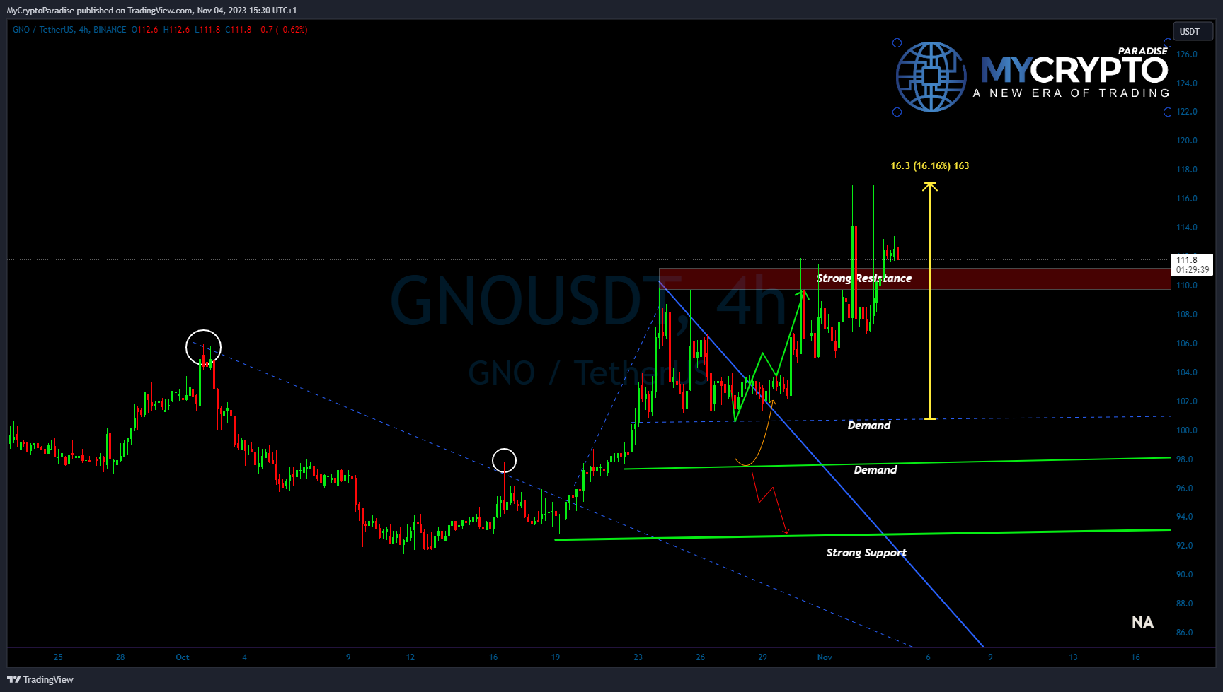 BINANCE:GNOUSDT Chart Image by MyCryptoParadise