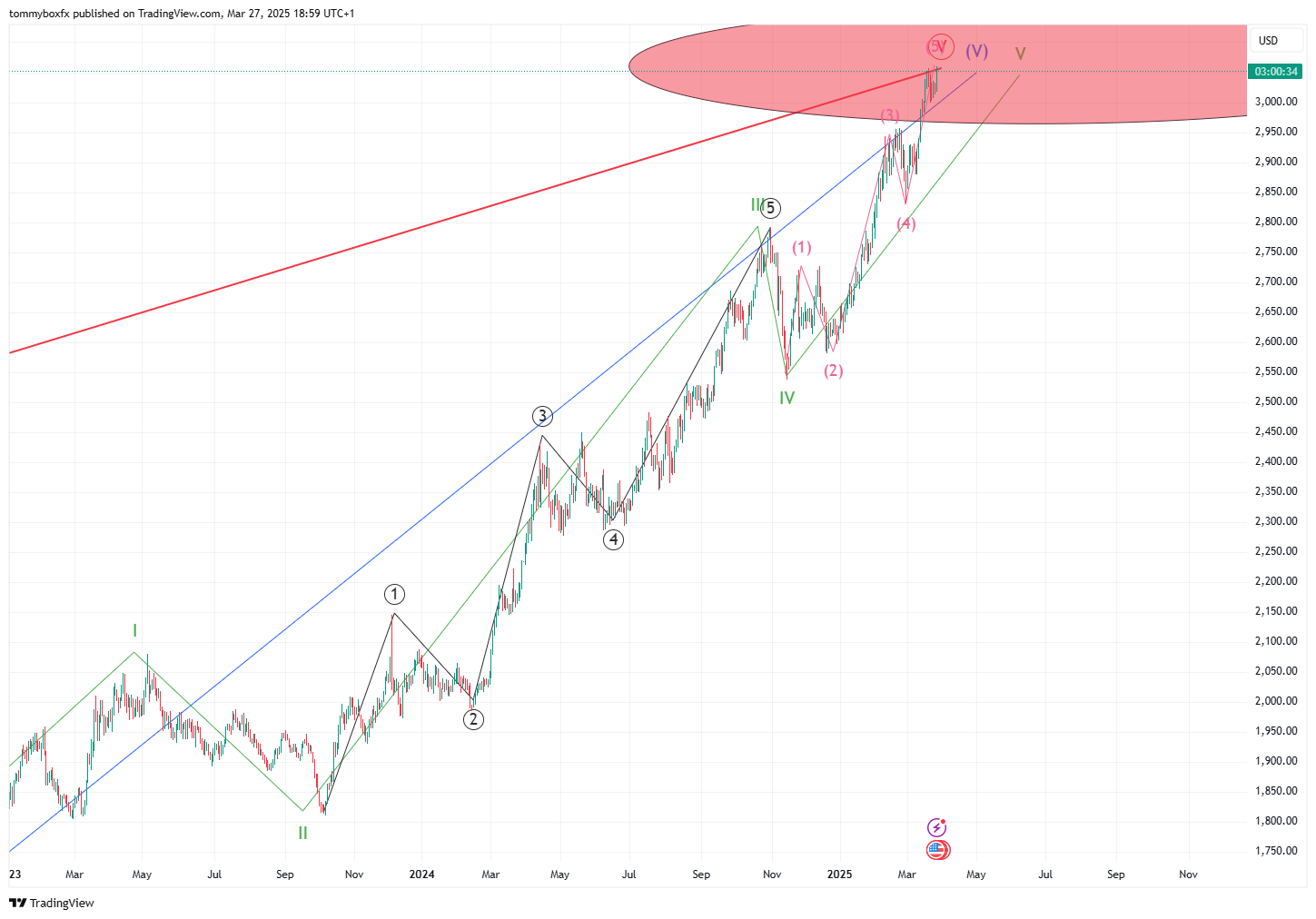Imej Carta FX:XAUUSD oleh tommyboxfx