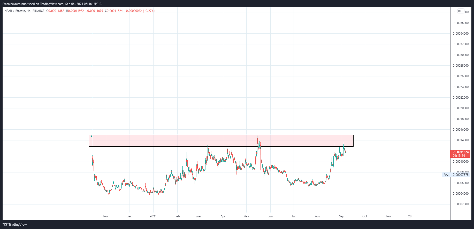 Gambar Chart 