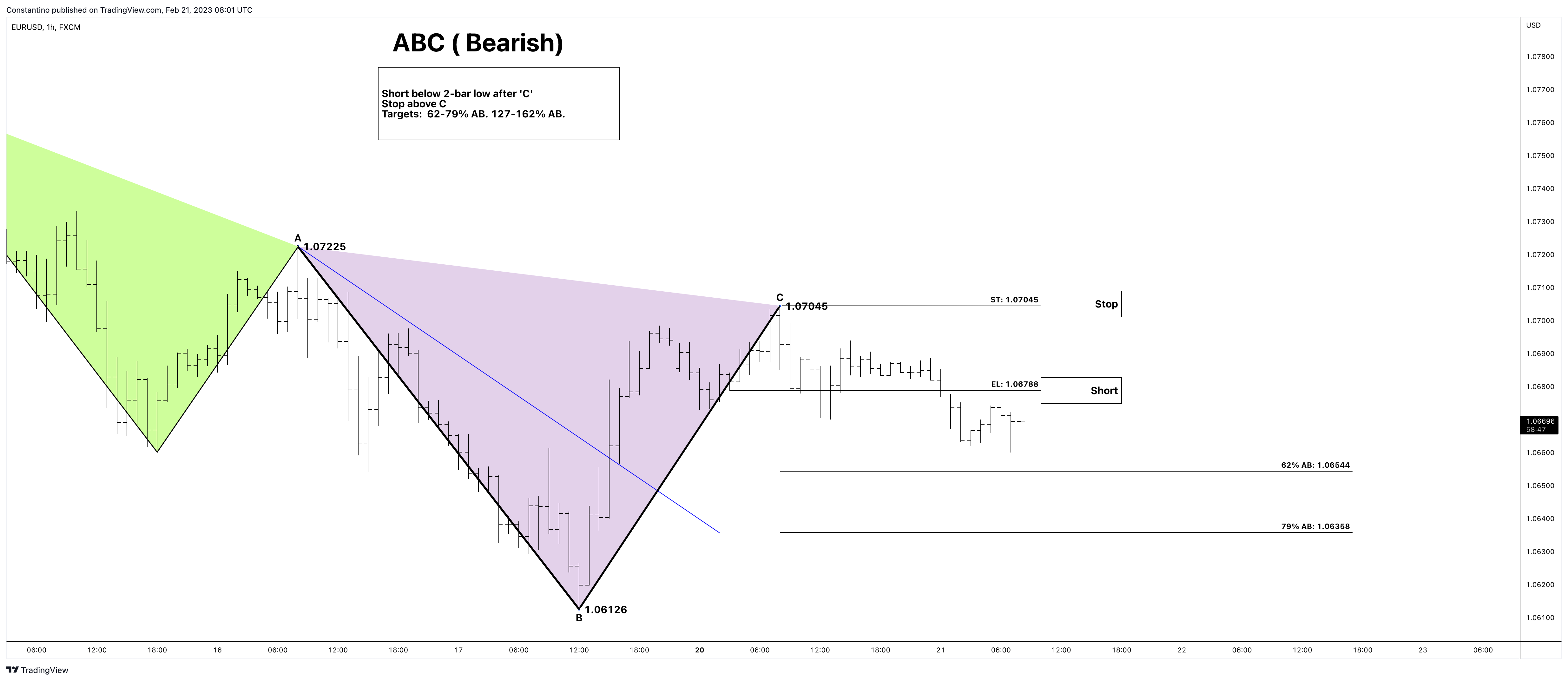 Imej Carta FX:EURUSD oleh TradeChartPatternsLikeThePros