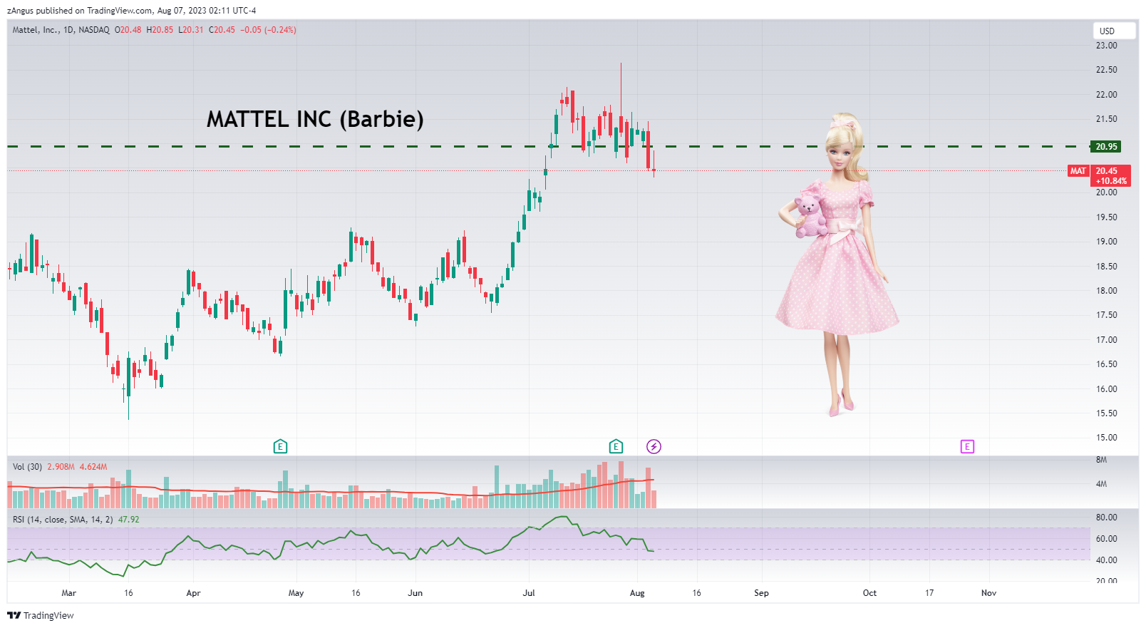 Imej Carta NASDAQ:MAT oleh zAngus