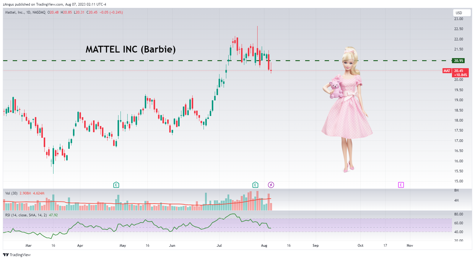 Imagem do gráfico de NASDAQ:MAT por zAngus