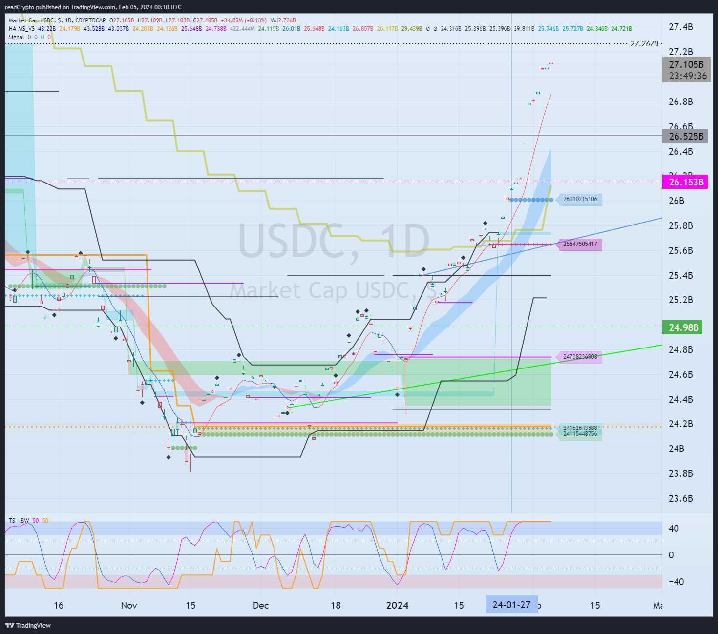 Immagine del grafico CRYPTOCAP:USDC di readCrypto