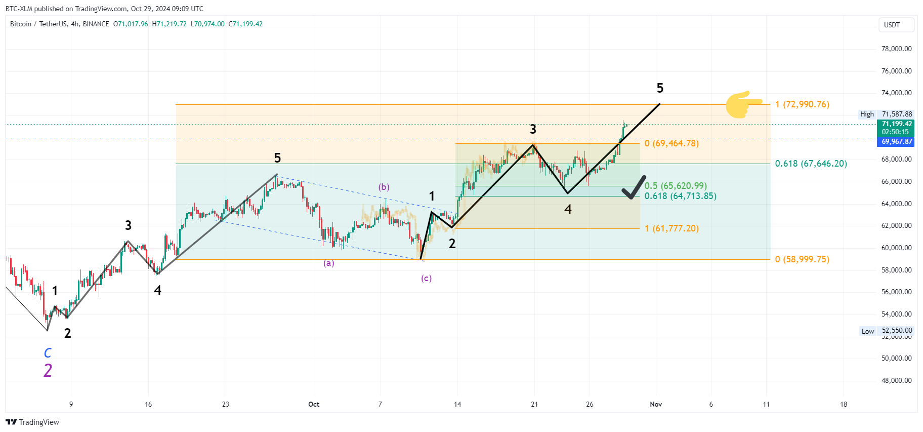 BINANCE:BTCUSDT圖表圖片，作者：BTC-XLM