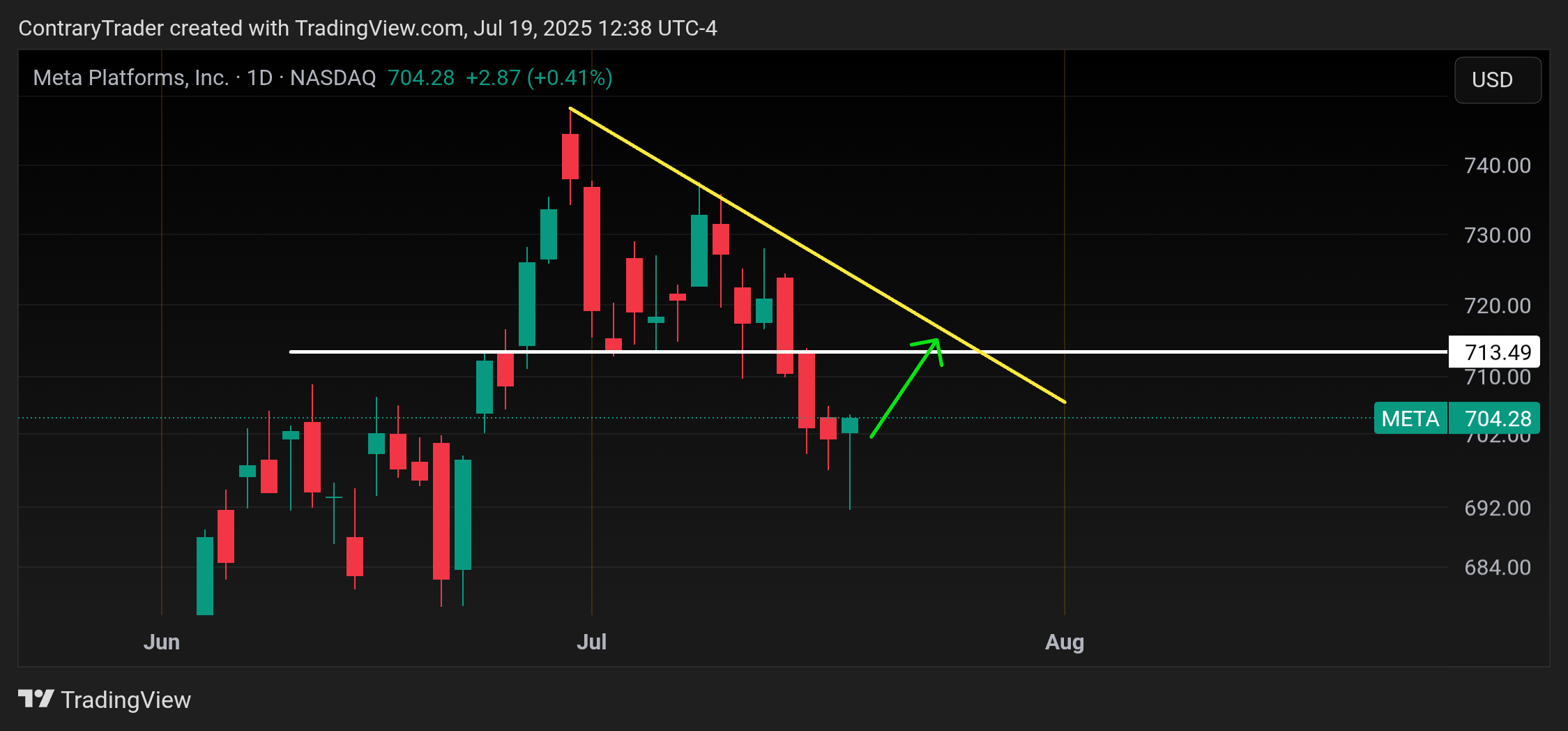 ContraryTrader tarafından BATS:META Grafik Görseli